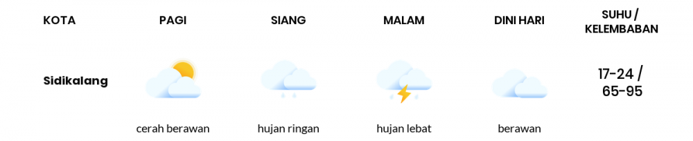 Cuaca Hari Ini 13 September 2020: Medan Hujan Lebat Malam Hari