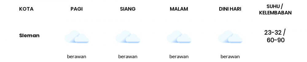 Cuaca Esok Hari 29 September 2020: Yogyakarta Berawan Siang Hari, Berawan Sore Hari