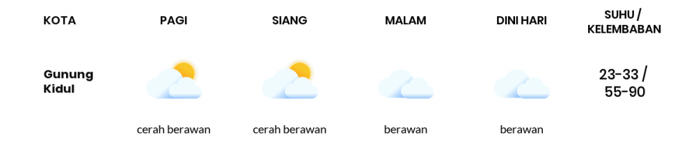 Cuaca Hari Ini 28 September 2020: Yogyakarta Cerah Berawan Siang Hari, Cerah Berawan Sore Hari