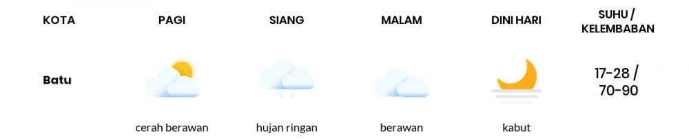 Cuaca Esok Hari 30 September 2020: Malang Cerah Sepanjang Hari