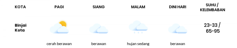 Prakiraan Cuaca Esok Hari 29 September 2020, Sebagian Medan Bakal Berawan
