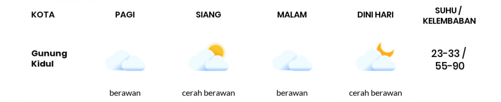 Cuaca Hari Ini 29 September 2020: Yogyakarta Berawan Siang Hari, Berawan Sore Hari