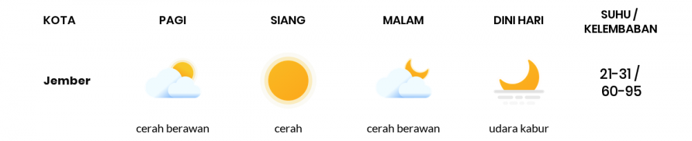 Prakiraan Cuaca Esok Hari 05 September 2020, Sebagian Banyuwangi Bakal Cerah Sepanjang Hari