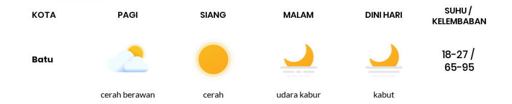 Cuaca Hari Ini 04 September 2020: Malang Cerah Siang Hari, Cerah Berawan Sore Hari