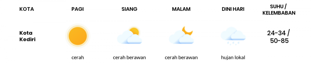 Cuaca Esok Hari 02 September 2020: Kediri Cerah Berawan Siang Hari, Hujan Lokal Sore Hari