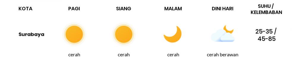 Cuaca Hari Ini 07 September 2020: Surabaya Cerah Siang Hari, Cerah Sore Hari