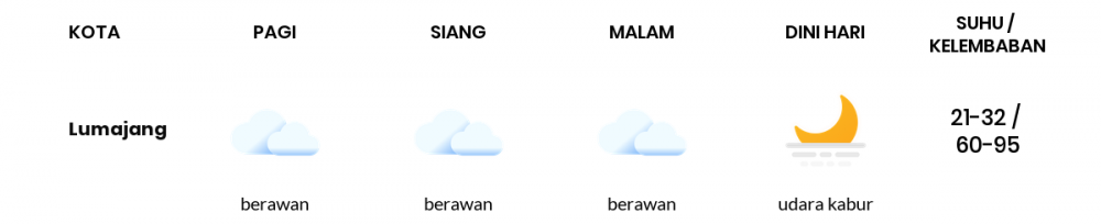 Cuaca Hari Ini 01 September 2020: Banyuwangi Cerah Berawan Siang Hari, Cerah Berawan Sore Hari