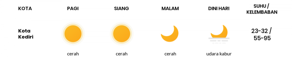 Cuaca Hari Ini 05 September 2020: Kediri Cerah Siang Hari, Cerah Sore Hari