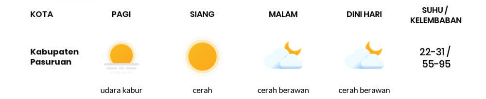 Cuaca Hari Ini 06 September 2020: Malang Cerah Sepanjang Hari