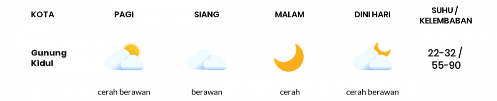 Cuaca Hari Ini 25 September 2020: Yogyakarta Berawan Sepanjang Hari