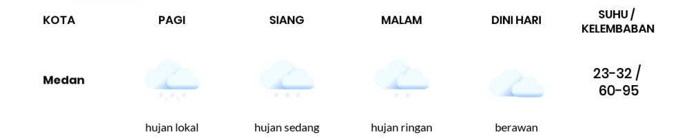 Cuaca Hari Ini 01 September 2020: Medan Hujan Ringan Siang Hari, Hujan Ringan Sore Hari
