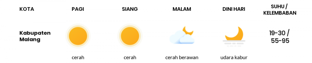 Cuaca Esok Hari 08 September 2020: Malang Cerah Pagi Hari, Cerah Sore Hari