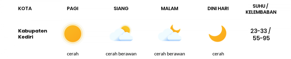 Cuaca Esok Hari 09 September 2020: Kediri Cerah Pagi Hari, Cerah Berawan Sore Hari