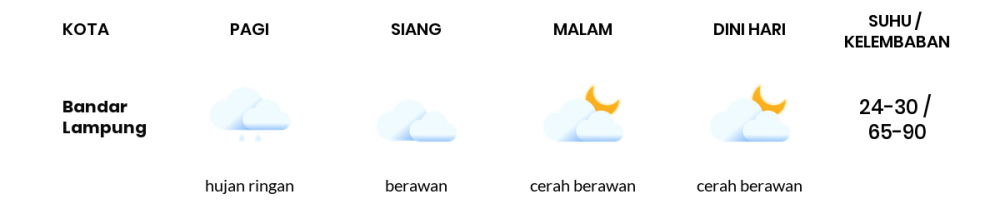 Cuaca Hari Ini 29 September 2020: Lampung Berawan Siang Hari, Cerah Berawan Sore Hari