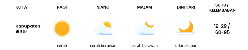 Cuaca Hari Ini 04 September 2020: Malang Cerah Siang Hari, Cerah Berawan Sore Hari