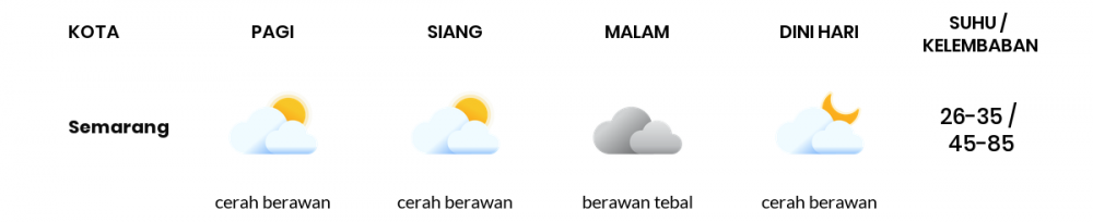 Cuaca Hari Ini 22 September 2020: Semarang Cerah Berawan Siang Hari, Berawan Tebal Sore Hari