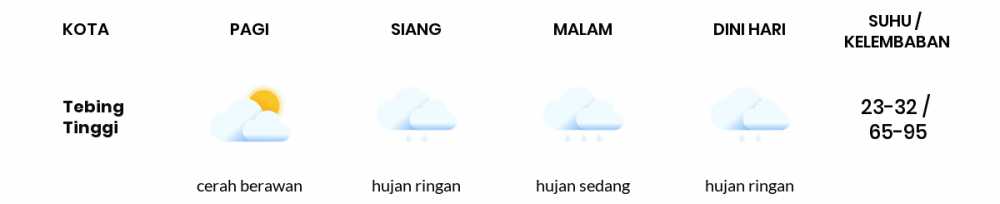 Prakiraan Cuaca Esok Hari 28 September 2020, Sebagian Medan Bakal Hujan Ringan
