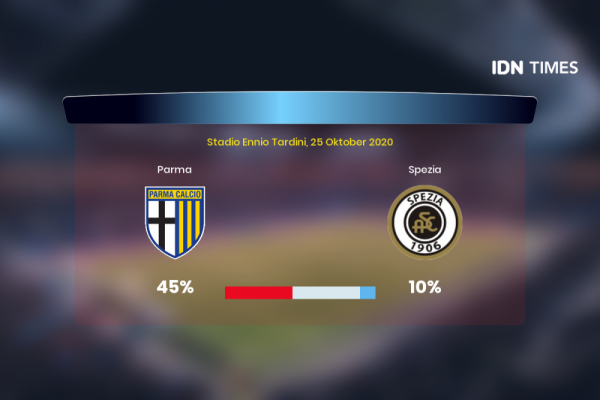Jelang Parma Vs Spezia Di Serie A, Ini 3 Faktanya!