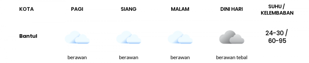 Cuaca Esok Hari 26 Oktober 2020: Yogyakarta Berawan Sepanjang Hari