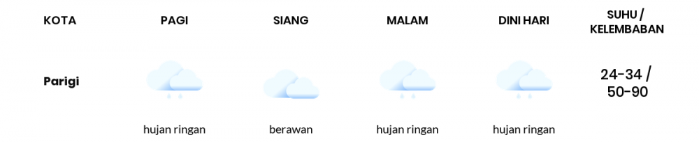 Cuaca Esok Hari 18 Oktober 2020: Kabupaten Bandung Hujan Ringan Siang Hari, Hujan Ringan Sore Hari