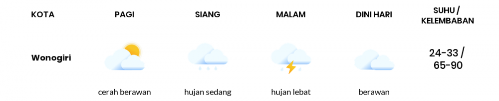 Cuaca Esok Hari 23 Oktober 2020: Surakarta Hujan Sepanjang Hari