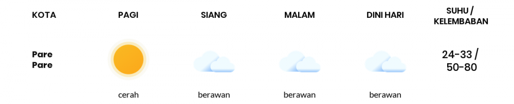 Cuaca Hari Ini 06 Oktober 2020: Makassar Berawan Sepanjang Hari