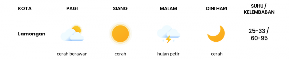 Prakiraan Cuaca Esok Hari 28 Oktober 2020, Sebagian Surabaya Bakal Cerah Berawan