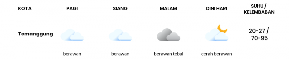 Prakiraan Cuaca Esok Hari 19 Oktober 2020, Sebagian Semarang Bakal Berawan Sepanjang Hari