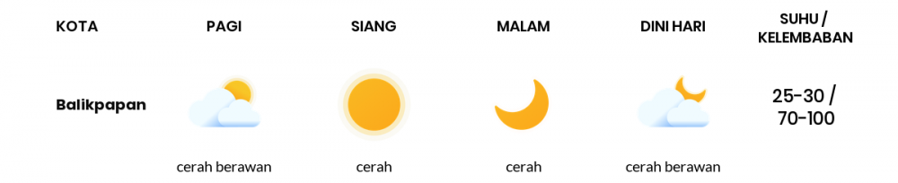 Prakiraan Cuaca Hari Ini 21 Oktober 2020, Sebagian Balikpapan Bakal Cerah Berawan