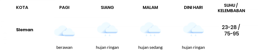 Cuaca Hari Ini 25 Oktober 2020: Yogyakarta Berawan Pagi Hari, Berawan Tebal Sore Hari