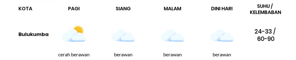 Cuaca Hari Ini 24 Oktober 2020: Makassar Berawan Sepanjang Hari