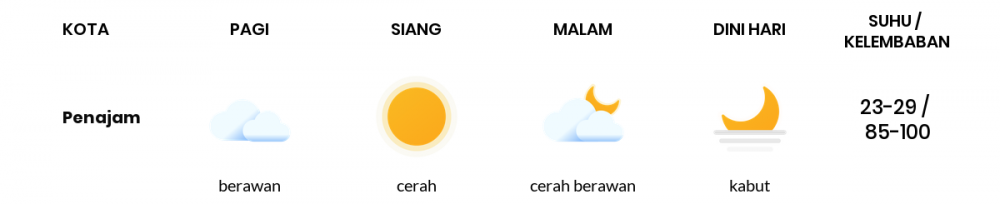 Prakiraan Cuaca Esok Hari 12 Oktober 2020, Sebagian Balikpapan Bakal Hujan Ringan