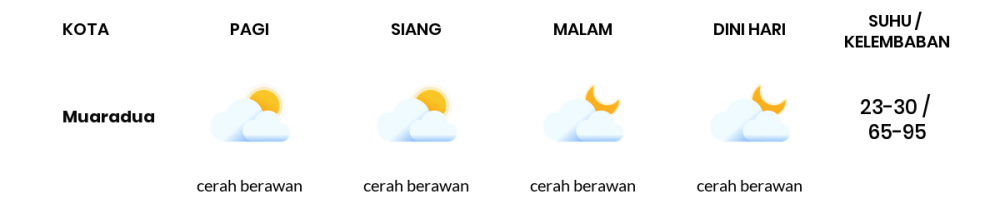Cuaca Hari Ini 17 Oktober 2020: Palembang Berawan Sepanjang Hari