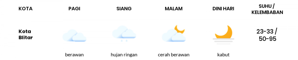 Cuaca Esok Hari 18 Oktober 2020: Malang Cerah Berawan Pagi Hari, Cerah Berawan Sore Hari