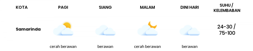 Cuaca Hari Ini 22 Oktober 2020: Balikpapan Cerah Pagi Hari, Cerah Berawan Sore Hari