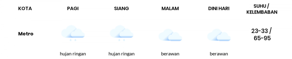 Cuaca Esok Hari 24 Oktober 2020: Lampung Hujan Ringan Siang Hari, Berawan Sore Hari