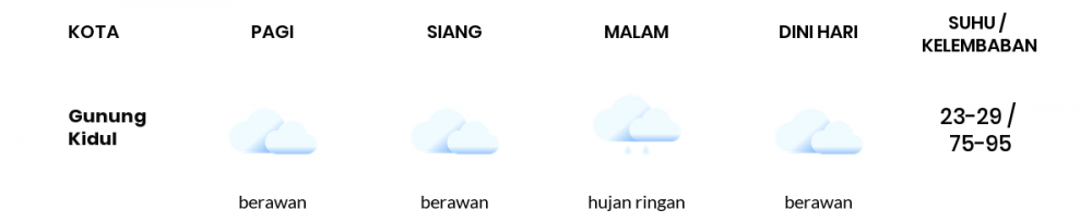 Cuaca Hari Ini 25 Oktober 2020: Yogyakarta Berawan Pagi Hari, Berawan Tebal Sore Hari