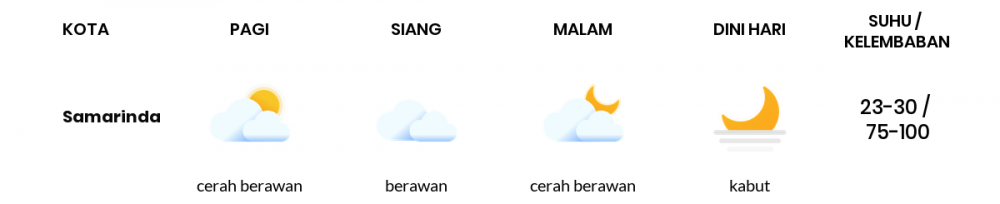 Cuaca Esok Hari 19 Oktober 2020: Balikpapan Berawan Siang Hari, Cerah Berawan Sore Hari