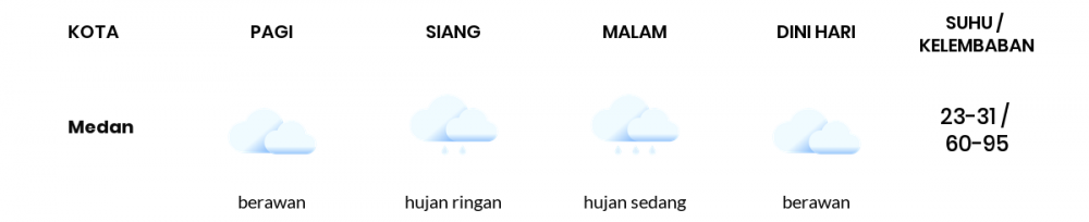 Cuaca Hari Ini 27 Oktober 2020: Medan Cerah Berawan Siang Hari, Hujan Ringan Sore Hari