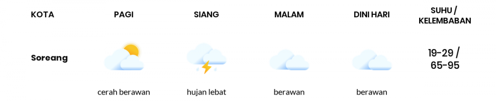 Cuaca Hari Ini 30 Oktober 2020: Kabupaten Bandung Hujan Petir Siang Hari, Berawan Sore Hari