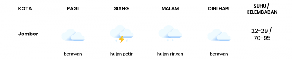 Cuaca Esok Hari 22 Oktober 2020: Banyuwangi Hujan Ringan Siang Hari, Cerah Berawan Sore Hari