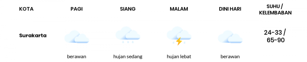 Cuaca Esok Hari 23 Oktober 2020: Surakarta Hujan Sepanjang Hari