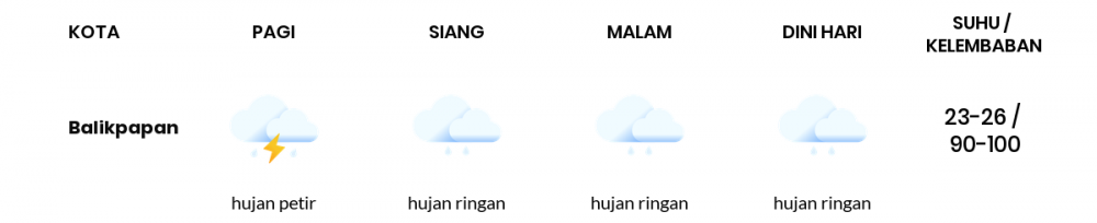 Cuaca Esok Hari 09 Oktober 2020: Balikpapan Hujan Ringan Siang Hari, Hujan Ringan Sore Hari