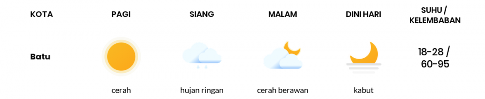 Cuaca Esok Hari 18 Oktober 2020: Malang Cerah Berawan Pagi Hari, Cerah Berawan Sore Hari