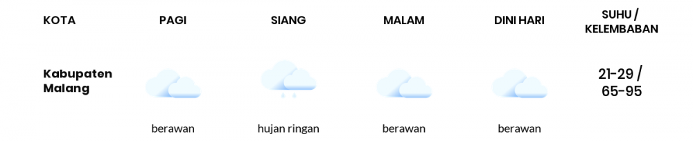 Cuaca Hari Ini 27 Oktober 2020: Malang Berawan Sepanjang Hari