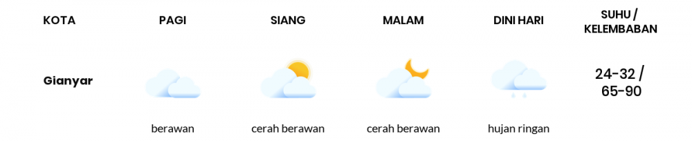Cuaca Hari Ini 27 Oktober 2020: Denpasar Cerah Berawan Siang Hari, Cerah Berawan Sore Hari