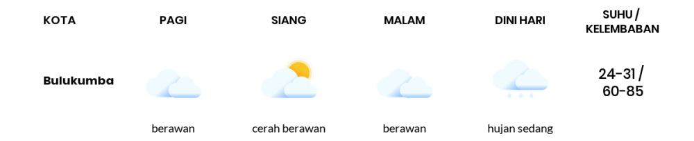 Cuaca Esok Hari 29 Oktober 2020: Makassar Berawan Sepanjang Hari