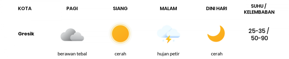 Prakiraan Cuaca Hari Ini 27 Oktober 2020, Sebagian Surabaya Bakal Cerah Berawan