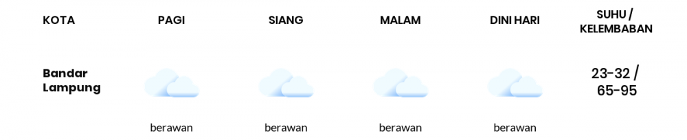 Cuaca Esok Hari 23 Oktober 2020: Lampung Berawan Sepanjang Hari