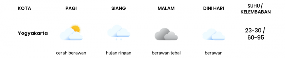 Cuaca Esok Hari 19 Oktober 2020: Yogyakarta Hujan Ringan Siang Hari